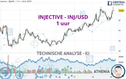 INJECTIVE - INJ/USD - 1 uur