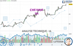 CHF/HUF - 1 uur