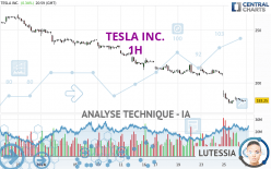 TESLA INC. - 1 uur