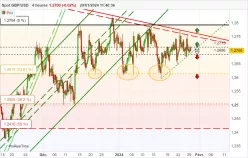 GBP/USD - 4H