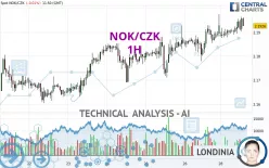 NOK/CZK - 1H