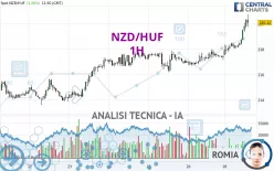 NZD/HUF - 1H