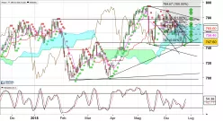 CAC TELECOM. - Giornaliero