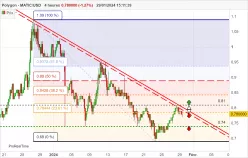 POLYGON - MATIC/USD - 4H