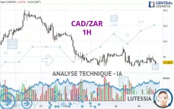 CAD/ZAR - 1H