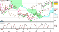 AEX TELECOM. - Giornaliero