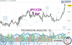 JPY/CZK - 1 uur