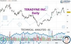 TERADYNE INC. - Daily