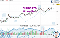 CHUBB LTD. - Giornaliero