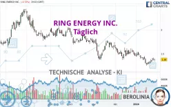 RING ENERGY INC. - Täglich