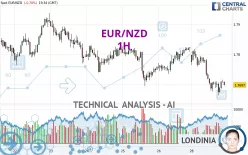 EUR/NZD - 1H