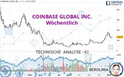 COINBASE GLOBAL INC. - Wöchentlich