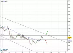 REGENERON PHARMACEUTICALS INC. - Täglich