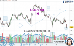 USD/CAD - 1H