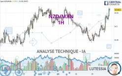 NZD/MXN - 1H