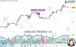 DKK/HUF - 1H