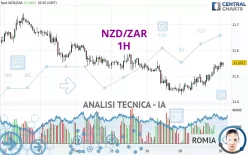 NZD/ZAR - 1H