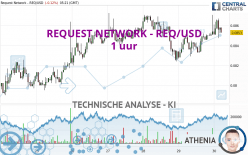 REQUEST NETWORK - REQ/USD - 1 uur