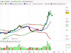 ASML HOLDING - Journalier