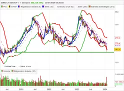 SWATCH GROUP I - Hebdomadaire