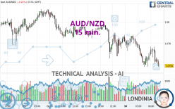 AUD/NZD - 15 min.