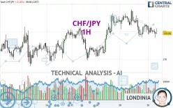 CHF/JPY - 1H