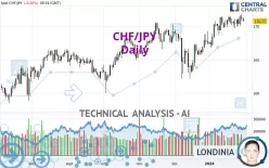 CHF/JPY - Täglich