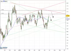 EUR/NZD - Daily