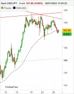 USD/JPY - 4H