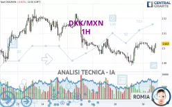 DKK/MXN - 1H