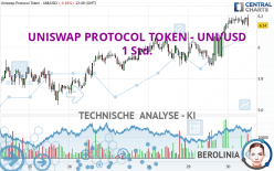 UNISWAP PROTOCOL TOKEN - UNI/USD - 1 Std.