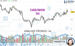 CAD/NOK - 1H