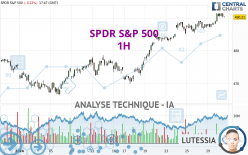 SPDR S&amp;P 500 - 1H