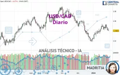 USD/CAD - Diario