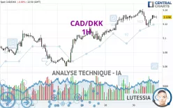 CAD/DKK - 1H