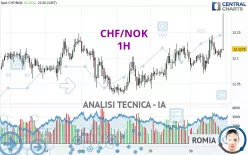 CHF/NOK - 1H