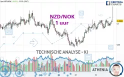 NZD/NOK - 1 uur