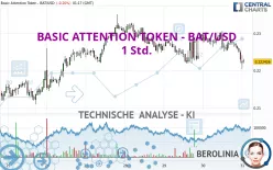 BASIC ATTENTION TOKEN - BAT/USD - 1 uur