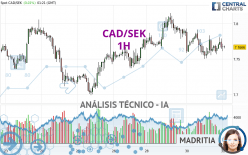 CAD/SEK - 1H