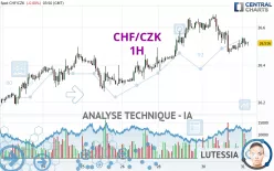 CHF/CZK - 1H