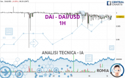 DAI - DAI/USD - 1H