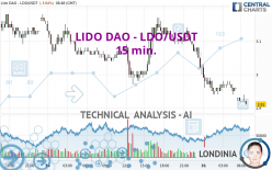 LIDO DAO - LDO/USDT - 15 min.