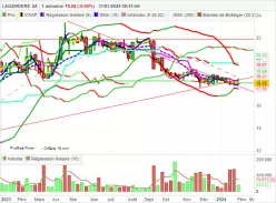 LAGARDERE SA - Hebdomadaire