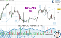 DKK/CZK - 1H