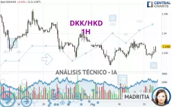 DKK/HKD - 1H