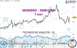 MONERO - XMR/USD - 1 uur