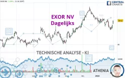 EXOR NV - Dagelijks