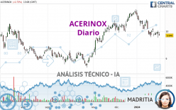 ACERINOX - Daily