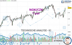 NOK/CZK - 1 uur