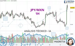 JPY/MXN - 1H